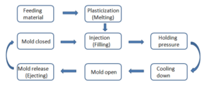 Plastic Injection Molding Services 